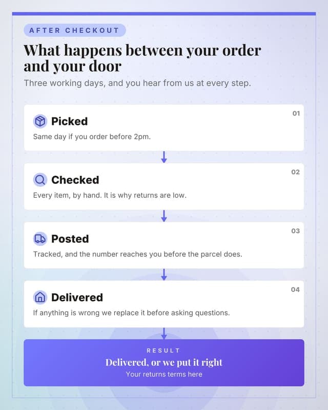 What happens after you order: a flow chain social media template for ecommerce