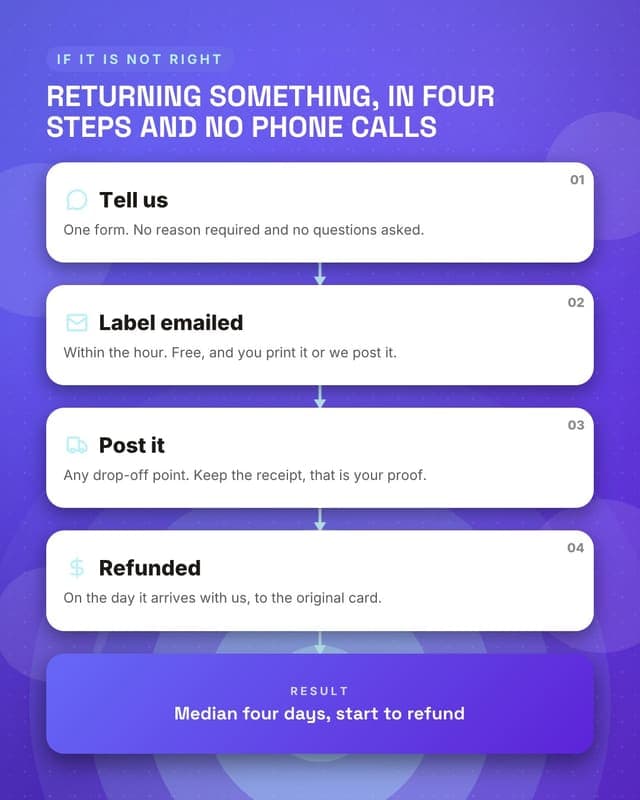 How returns work: a flow chain social media template for ecommerce