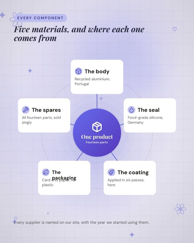 What it is made of: a hub spoke map social media template for ecommerce