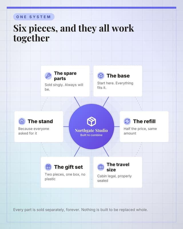 The whole range: a hub spoke map social media template for ecommerce