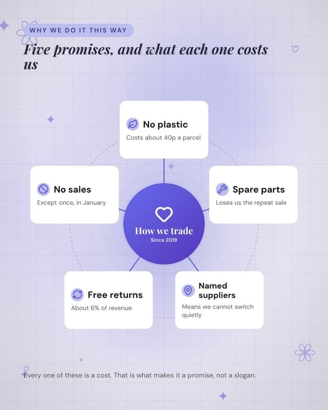 What we stand for: a hub spoke map social media template for ecommerce