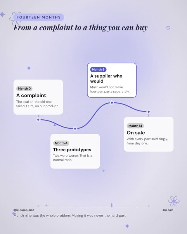 How a product got made: a journey map social media template for ecommerce