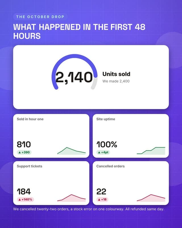 How the drop went: a metric dashboard social media template for ecommerce