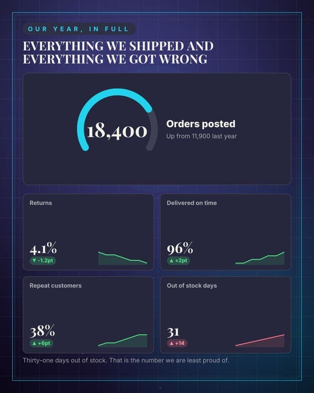 The year, published: a metric dashboard social media template for ecommerce