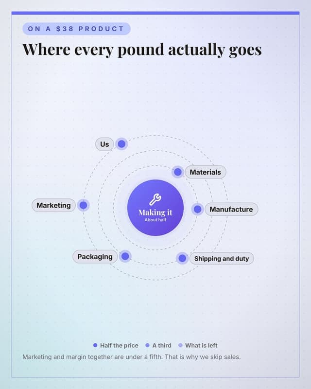 Where the price goes: a radial orbit social media template for ecommerce
