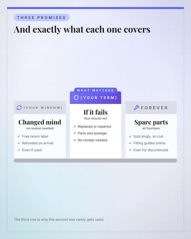 What the guarantee covers: a pillar columns social media template for ecommerce