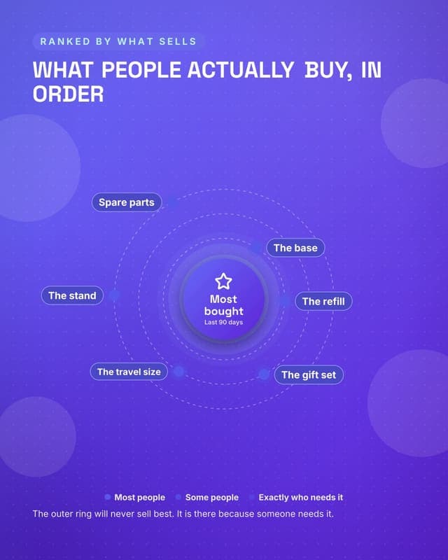 What people actually buy: a radial orbit social media template for ecommerce