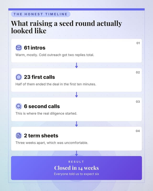 How the raise went: a flow chain social media template for founders
