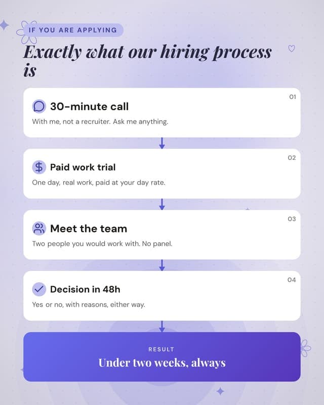 Our hiring process: a flow chain social media template for founders
