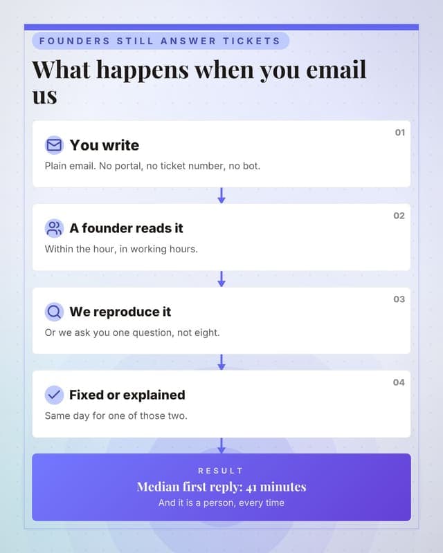 How support works: a flow chain social media template for founders