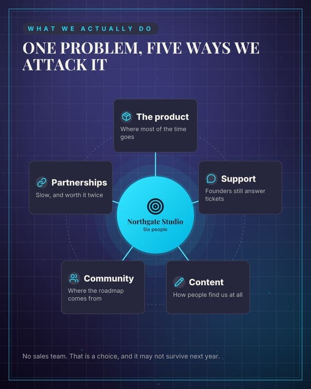 What the company does: a hub spoke map social media template for founders