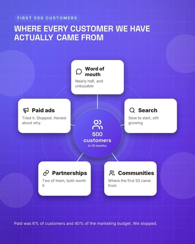 Where customers come from: a hub spoke map social media template for founders