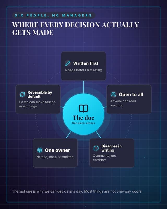 How decisions get made: a hub spoke map social media template for founders
