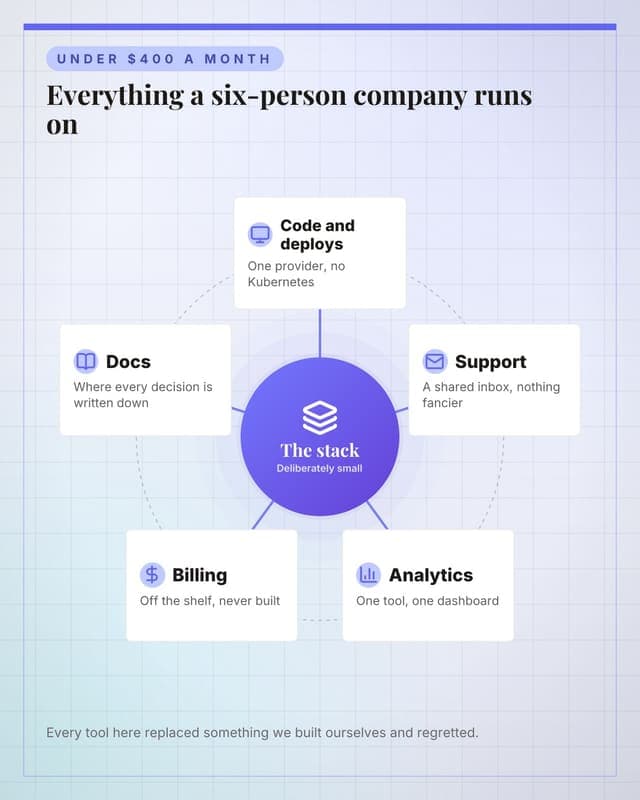 What we run on: a hub spoke map social media template for founders
