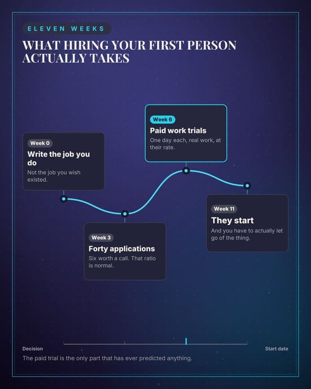 Making a first hire: a journey map social media template for founders