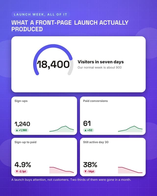 What the launch did: a metric dashboard social media template for founders