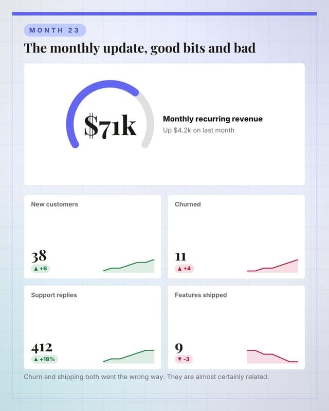 The monthly update: a metric dashboard social media template for founders