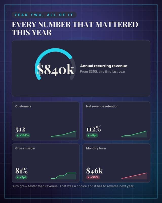 The year in numbers: a metric dashboard social media template for founders