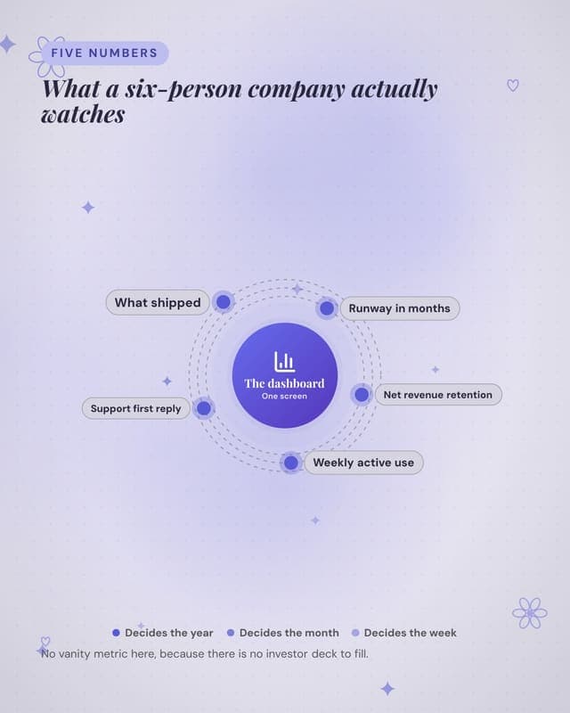 What we watch: a radial orbit social media template for founders