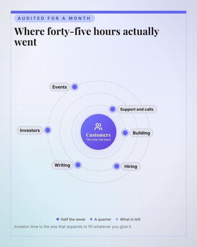 Where the week goes: a radial orbit social media template for founders