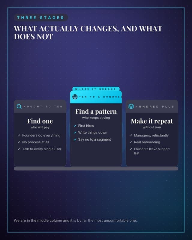 What changes at each stage: a pillar columns social media template for founders