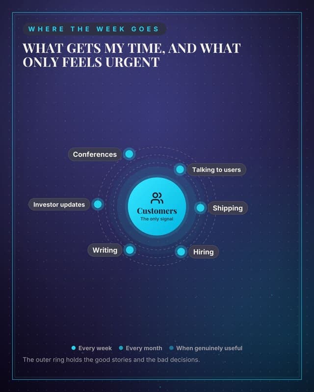 What actually gets time: a radial orbit social media template for founders