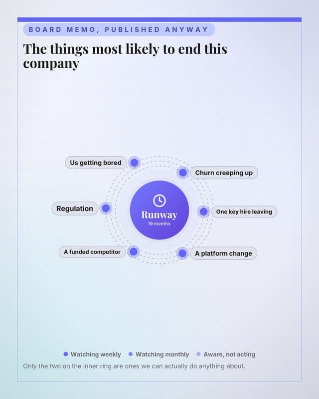 What could kill us: a radial orbit social media template for founders