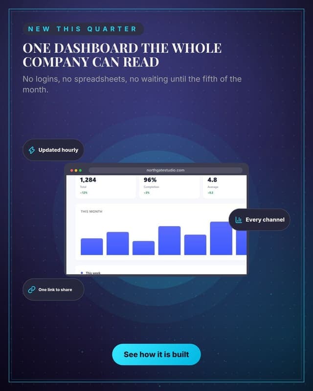 The reporting dashboard: a device showcase social media template for marketers