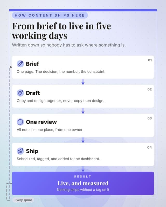 Brief to live, mapped: a flow chain social media template for marketers