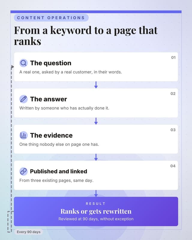 How an article gets made: a flow chain social media template for marketers