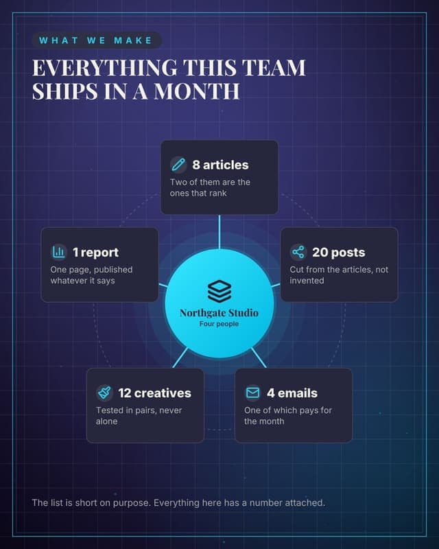 What the team produces: a hub spoke map social media template for marketers