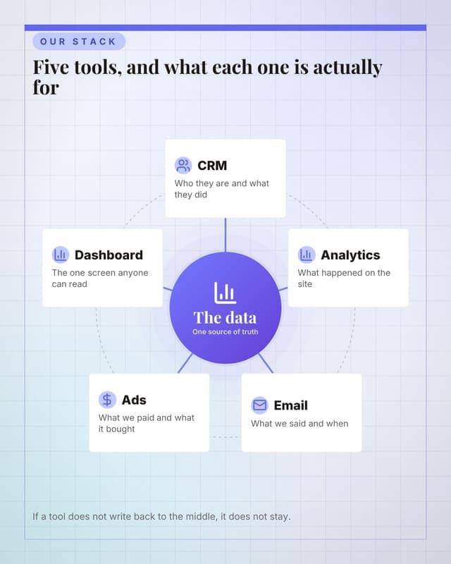 The marketing stack: a hub spoke map social media template for marketers