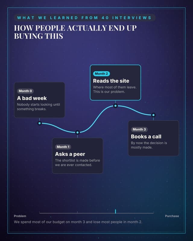 The buyer journey: a journey map social media template for marketers