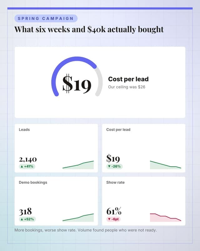 One campaign, measured: a metric dashboard social media template for marketers