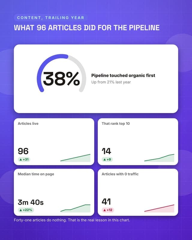 Content performance: a metric dashboard social media template for marketers