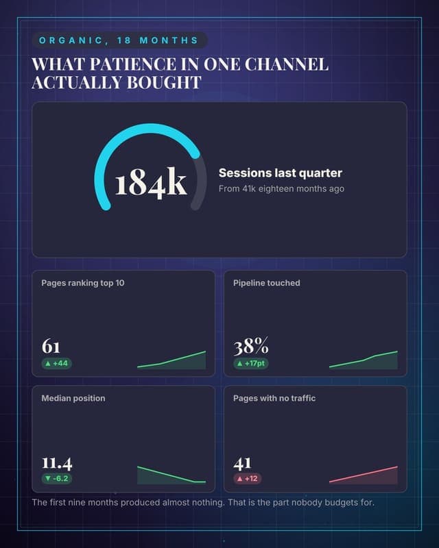 Organic performance: a metric dashboard social media template for marketers