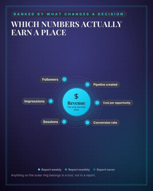 Which metrics matter: a radial orbit social media template for marketers