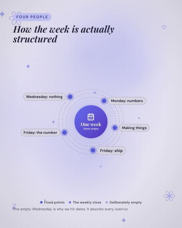 A week on the team: a radial orbit social media template for marketers
