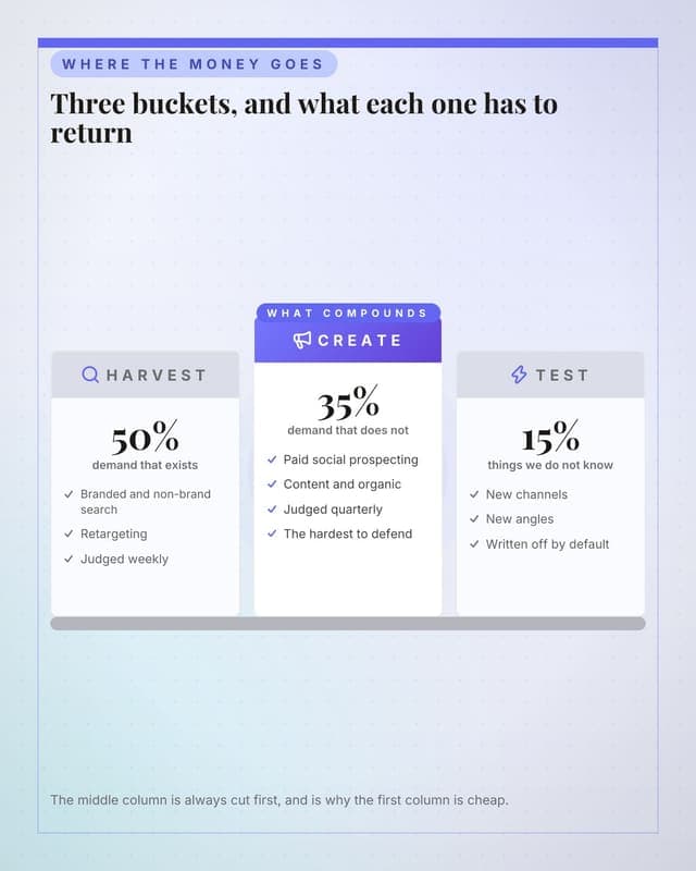 How the budget splits: a pillar columns social media template for marketers