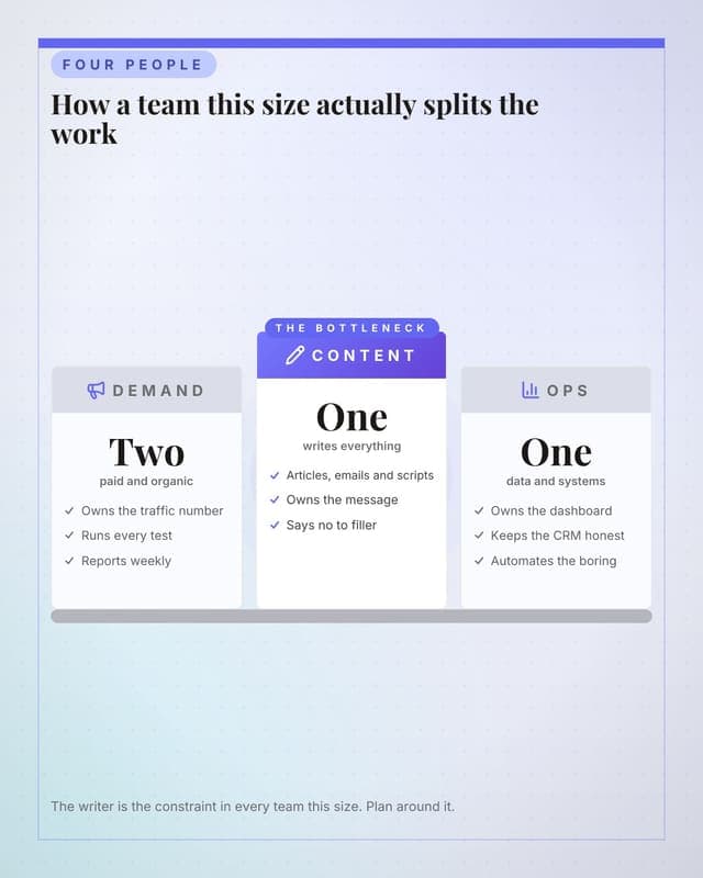 How the team is split: a pillar columns social media template for marketers