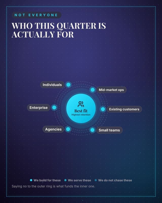 Who we actually market to: a radial orbit social media template for marketers