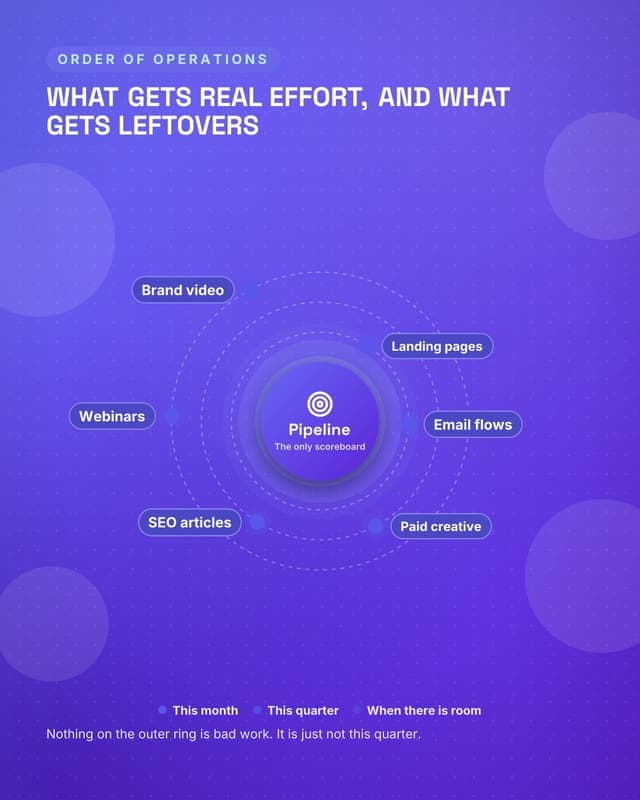 What gets the effort: a radial orbit social media template for marketers