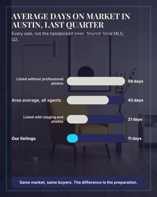 Days on market: a bar compare social media template for real estate