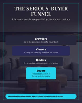 Serious-buyer funnel: a framework diagram social media template for real estate
