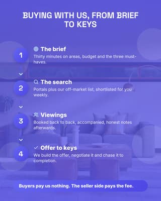 Buying with us: a process diagram social media template for real estate