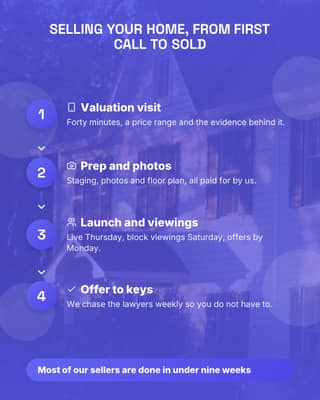 How selling works: a process diagram social media template for real estate