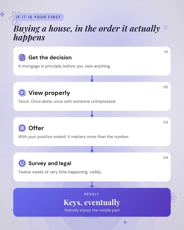 How buying works: a flow chain social media template for real estate
