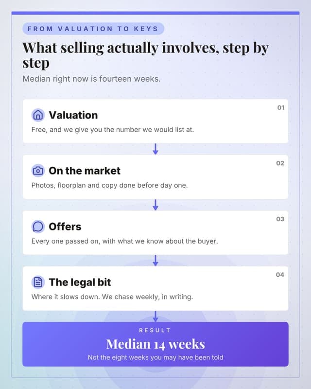 How selling actually works: a flow chain social media template for real estate