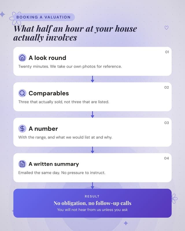 What a valuation involves: a flow chain social media template for real estate