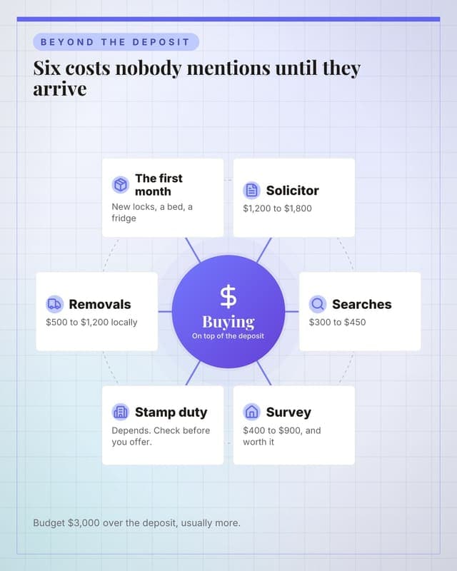 Costs of buying: a hub spoke map social media template for real estate